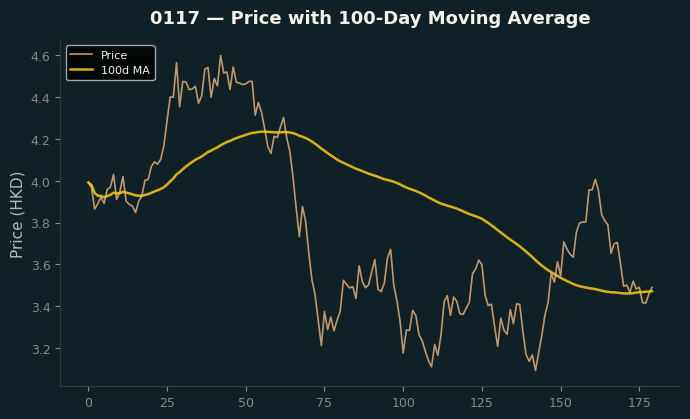 Price and 100d MA