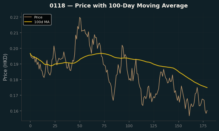 Price and 100d MA