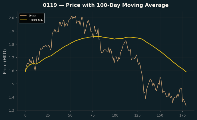 Price and 100d MA