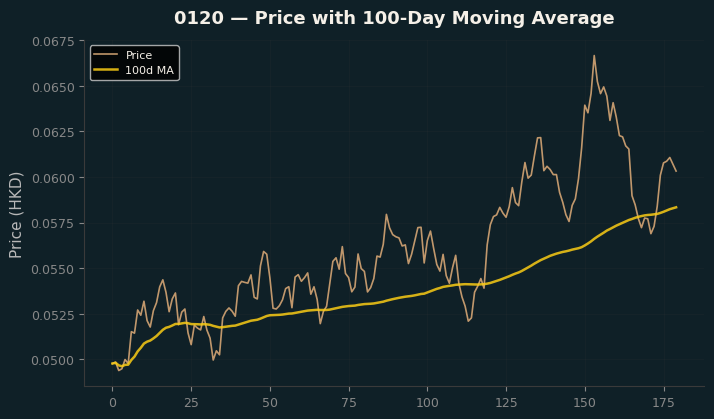 Price and 100d MA
