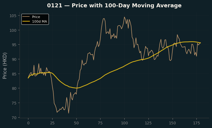 Price and 100d MA