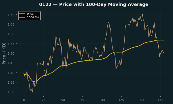 Price and 100d MA