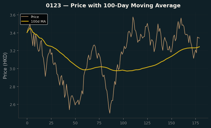Price and 100d MA