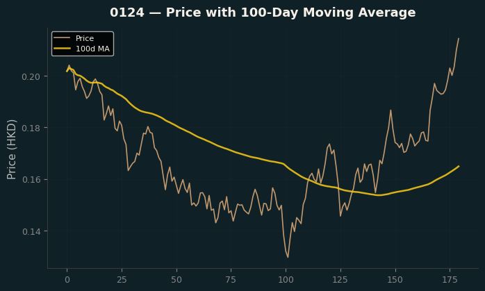 Price and 100d MA