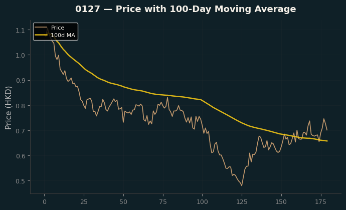 Price and 100d MA