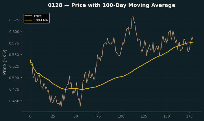 Price and 100d MA