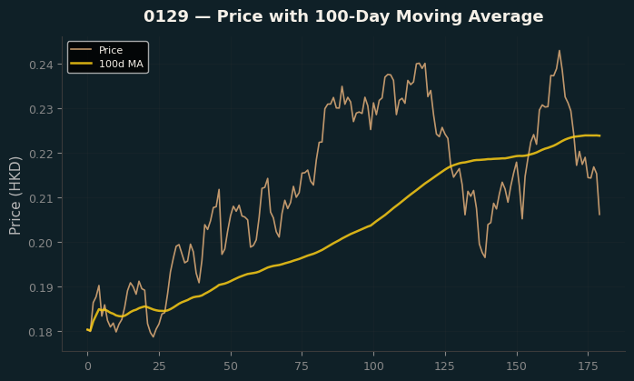 Price and 100d MA