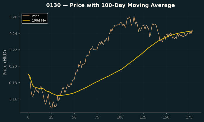 Price and 100d MA