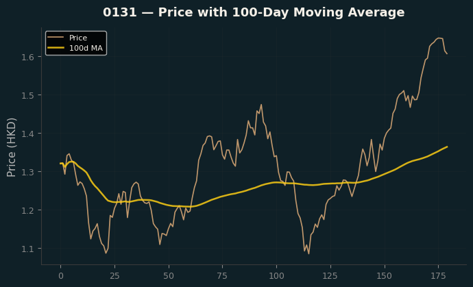 Price and 100d MA