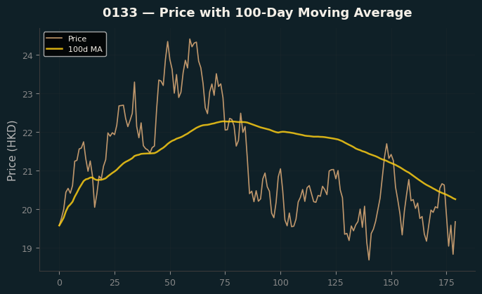 Price and 100d MA