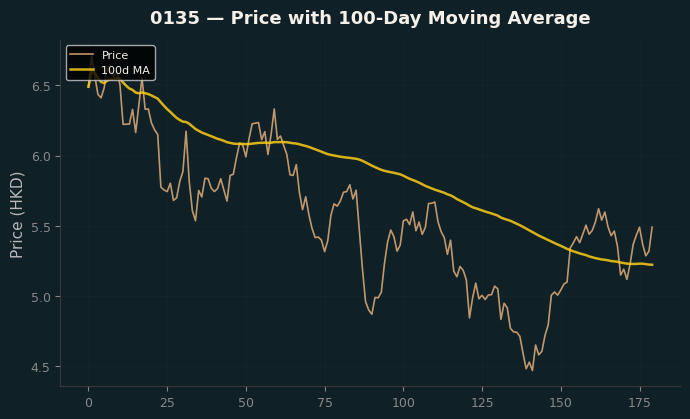 Price and 100d MA