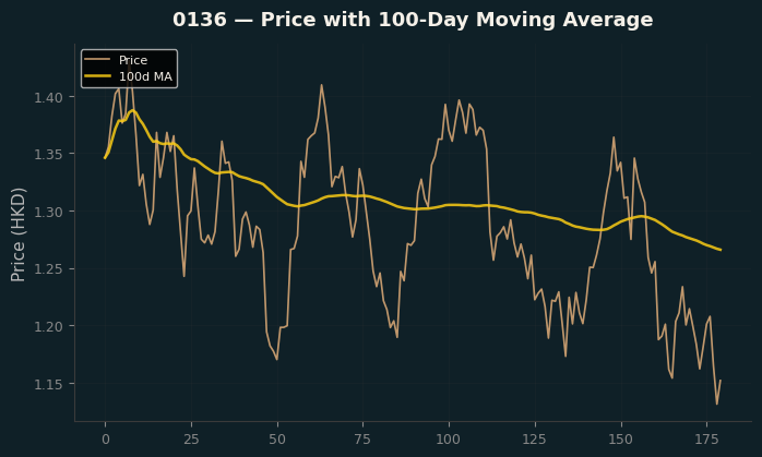 Price and 100d MA
