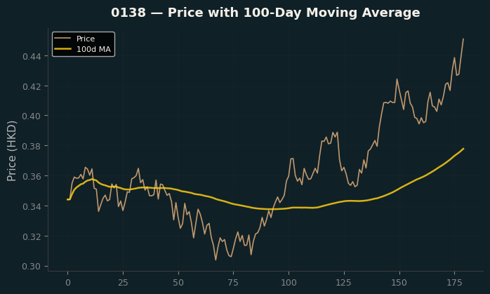 Price and 100d MA