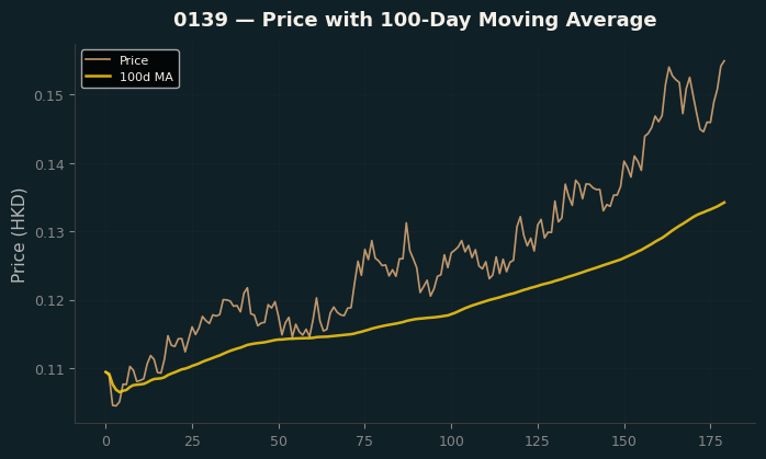 Price and 100d MA