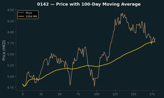 Price and 100d MA