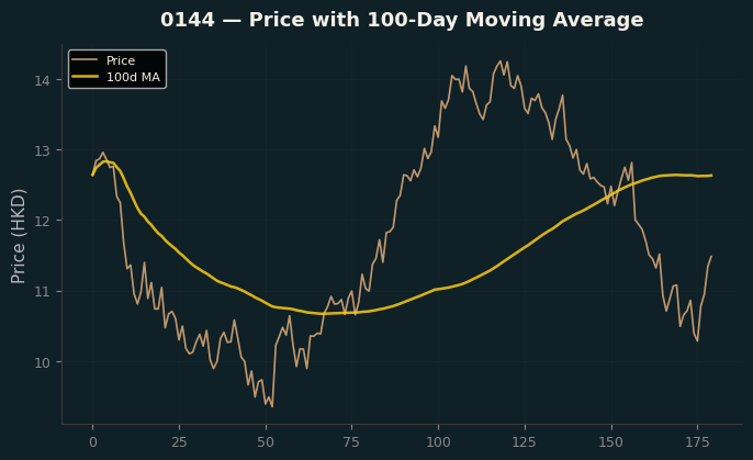 Price and 100d MA