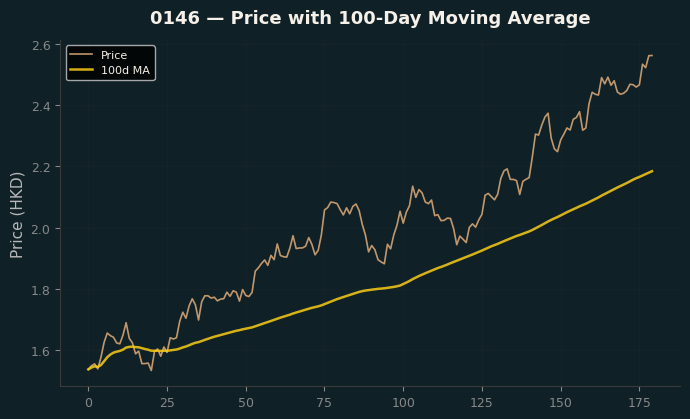 Price and 100d MA
