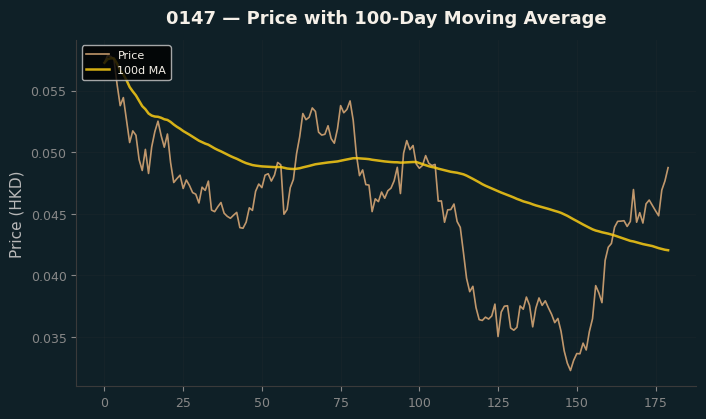 Price and 100d MA