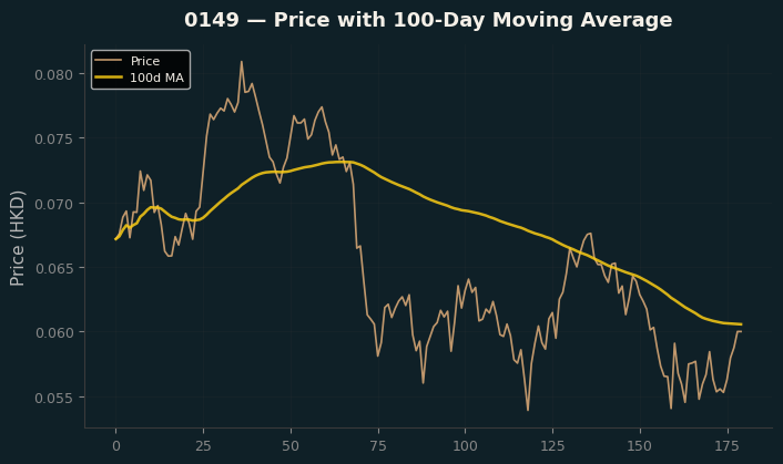 Price and 100d MA