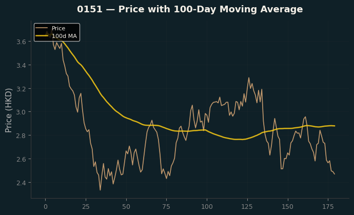 Price and 100d MA