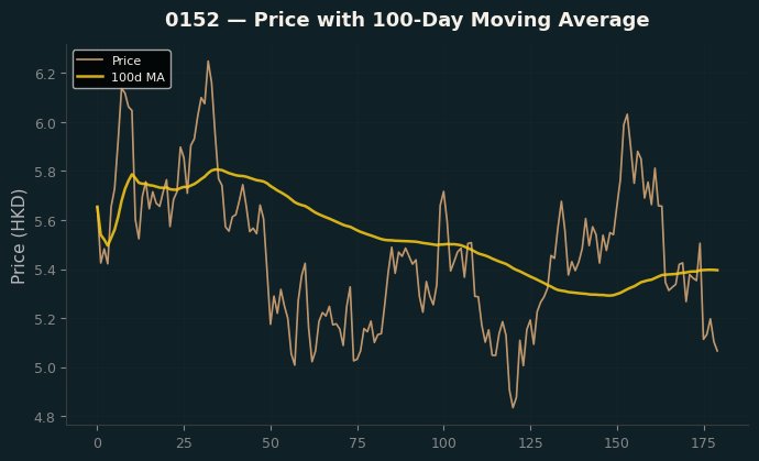 Price and 100d MA