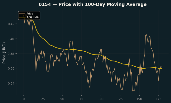 Price and 100d MA