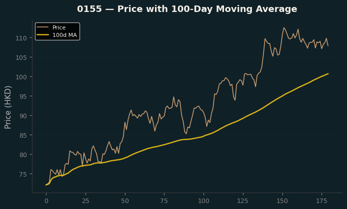 Price and 100d MA