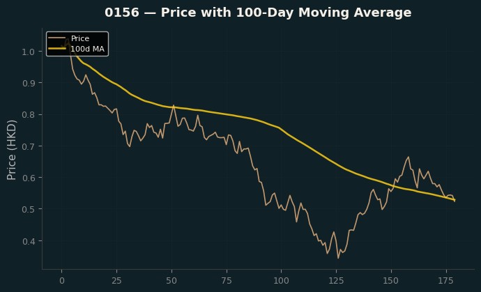 Price and 100d MA