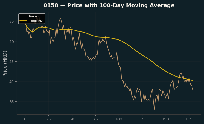 Price and 100d MA