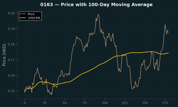Price and 100d MA