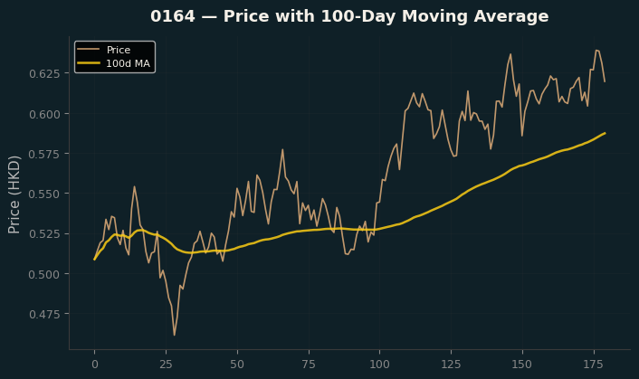 Price and 100d MA