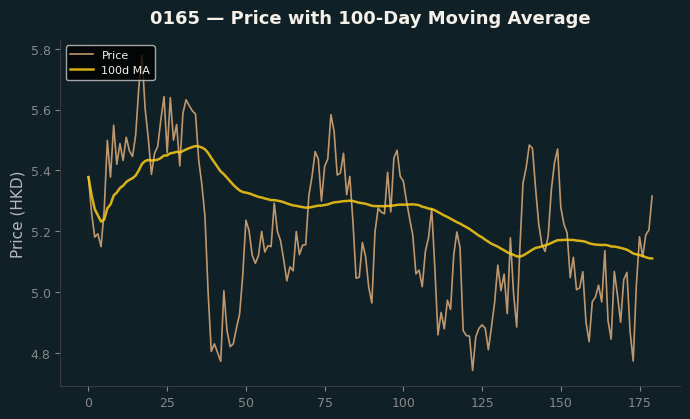 Price and 100d MA