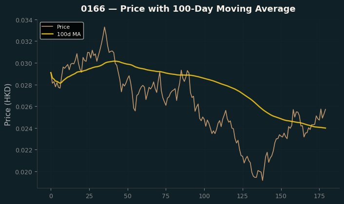 Price and 100d MA