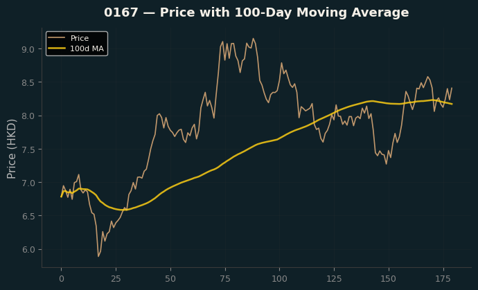 Price and 100d MA