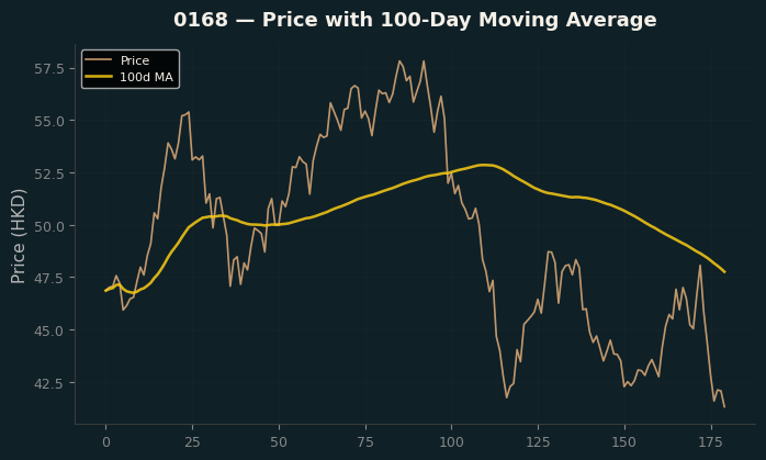 Price and 100d MA
