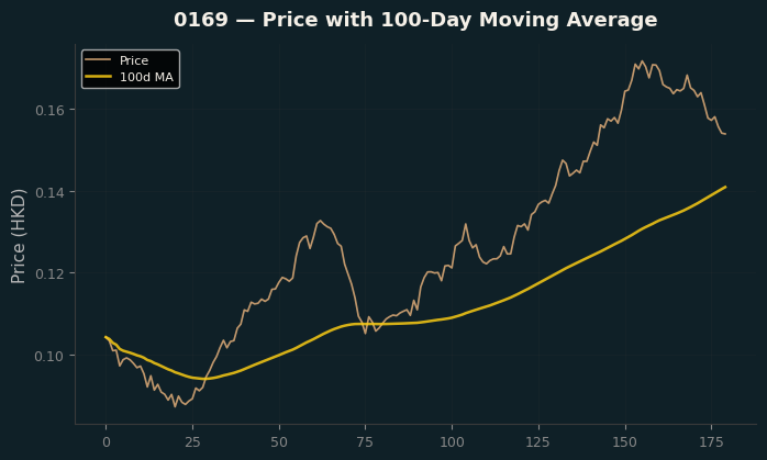 Price and 100d MA