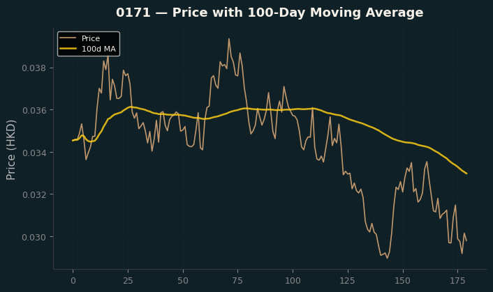 Price and 100d MA