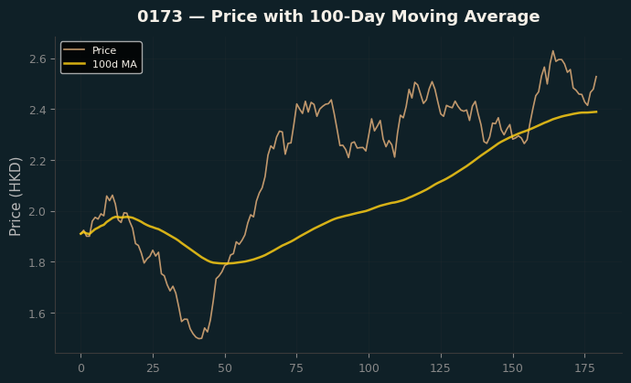 Price and 100d MA