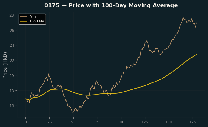 Price and 100d MA