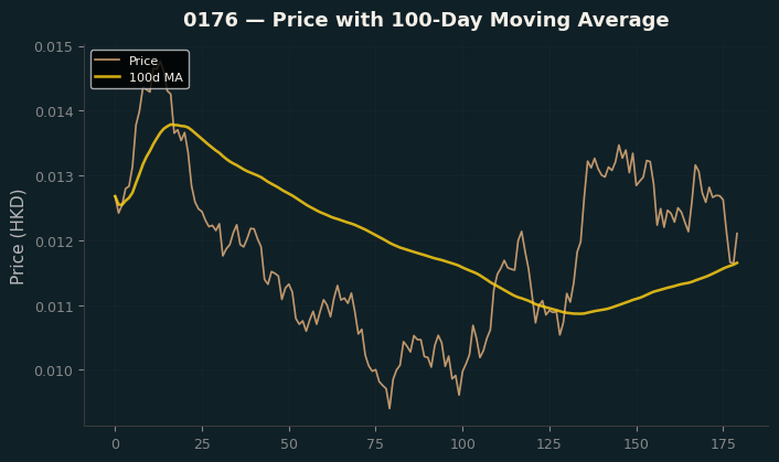 Price and 100d MA