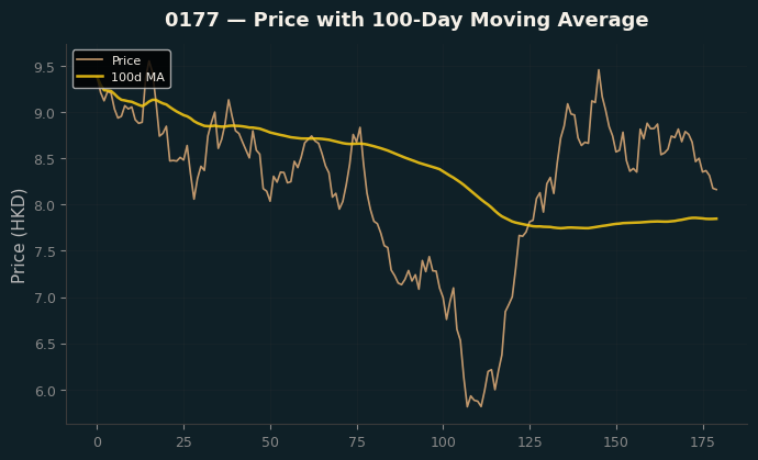 Price and 100d MA