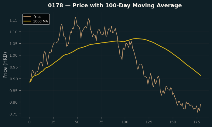 Price and 100d MA