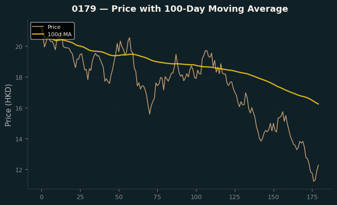 Price and 100d MA