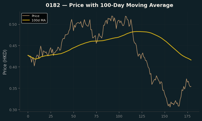 Price and 100d MA