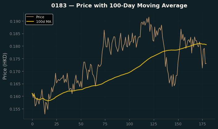 Price and 100d MA