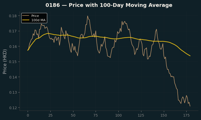 Price and 100d MA