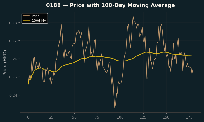 Price and 100d MA