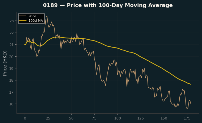 Price and 100d MA