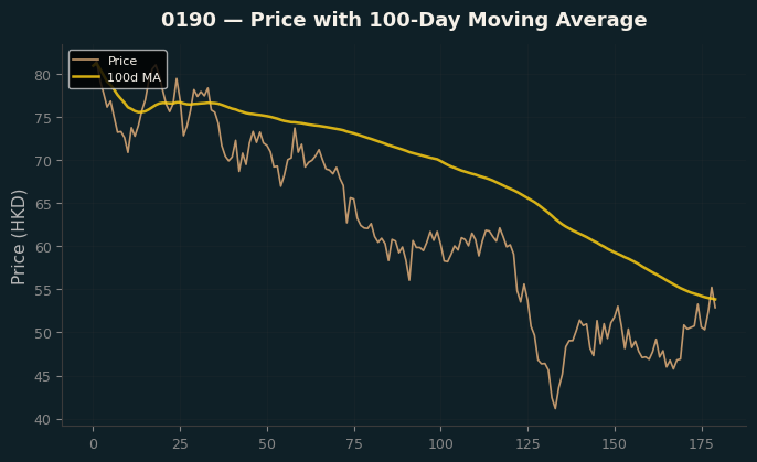 Price and 100d MA