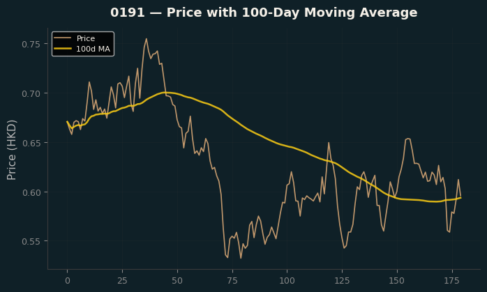 Price and 100d MA